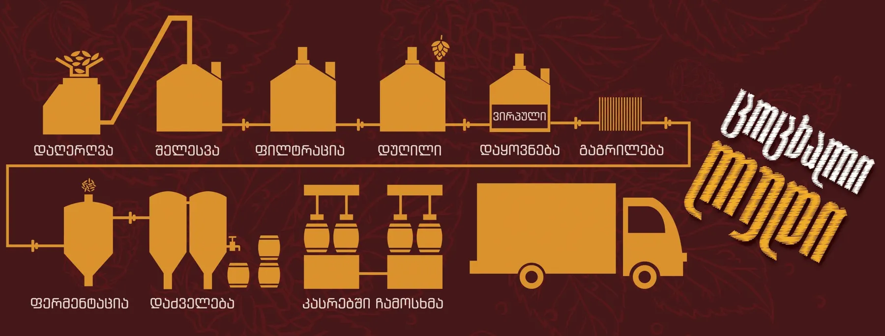 ლუდის წარმოების პროცესი / Brewing process diagram